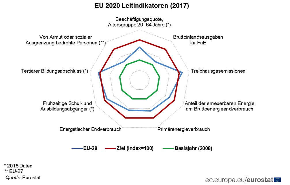 Europa-2020-Ziele / Bild: "obs/EUROSTAT/©Europäische Union"