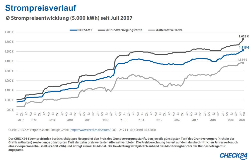 Bild: "obs/CHECK24 GmbH"