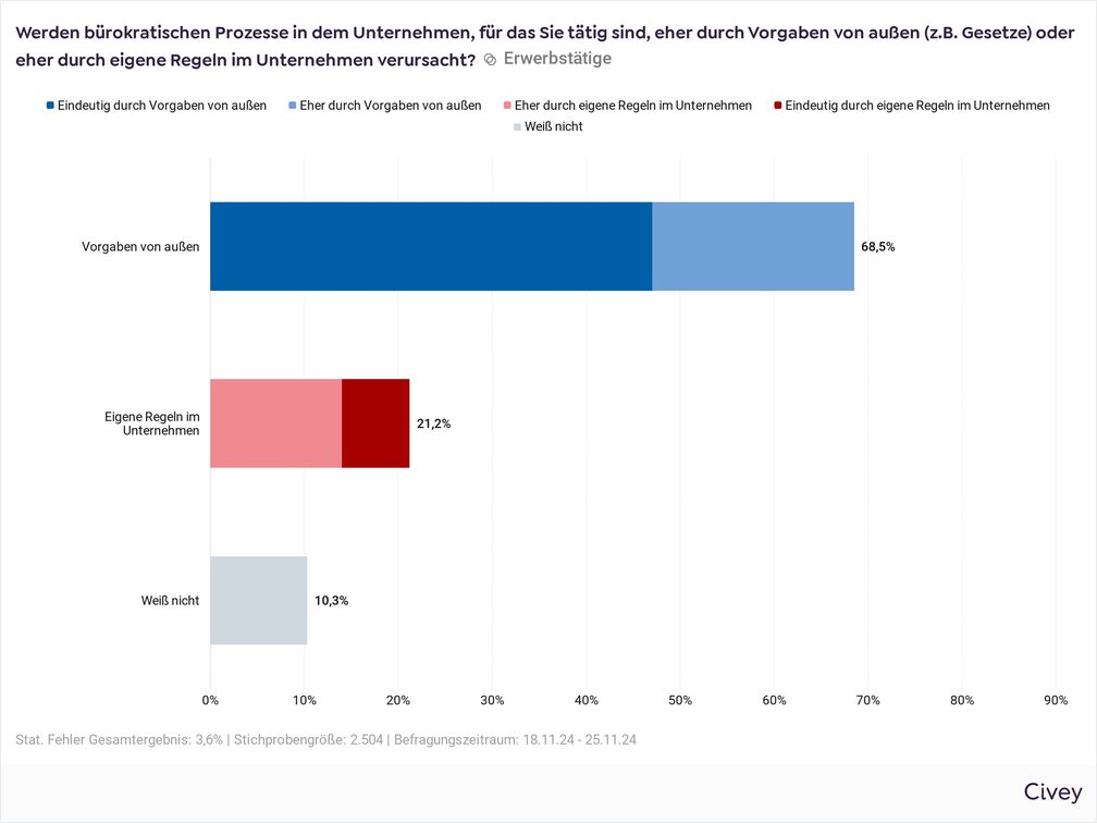 Quellen der Bürokratie / Weiterer Text über ots und www.presseportal.de/nr/81165 / Die Verwendung dieses Bildes für redaktionelle Zwecke ist unter Beachtung aller mitgeteilten Nutzungsbedingungen zulässig und dann auch honorarfrei. Veröffentlichung ausschließlich mit Bildrechte-Hinweis. Bildrechte: die Kontur - Dr. Bodo Antonic Fotograf: civey