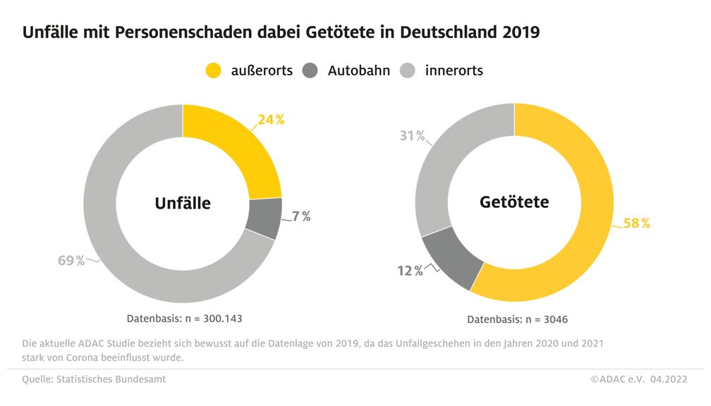 Unfälle mit Personenschaden in Deutschland 2019 Bild: ADAC Fotograf: ADAC