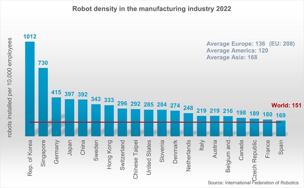 Die weltweite Roboterdichte hat einen neuen Höchststand erreicht.Die Roboterdichte ist die Anzahl der einsatzbereiten Industrieroboter im Verhältnis zur Anzahl der Beschäftigten. Sie kann die gesamte verarbeitende Industrie oder nur bestimmte Industriezweige abbilden. Die Zahl der Beschäftigten dient als Maß für die wirtschaftliche Größe, so dass der Quotient aus Betriebsbestand und Beschäftigten den Betriebsbestand auf eine einheitliche Basis stellt.