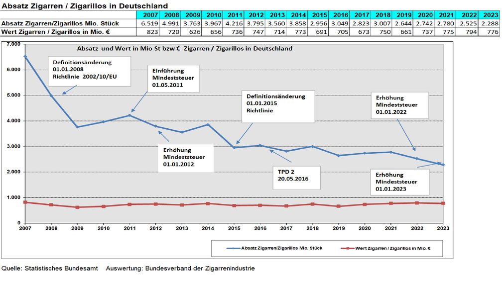 Grafik BdZ Absatz Zigarre