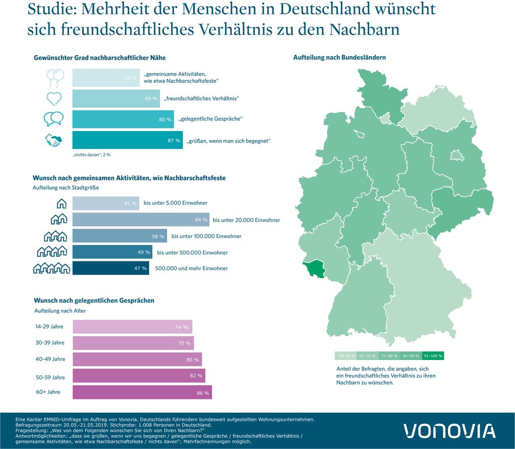 Studie: Mehrheit der Menschen in Deutschland wünscht sich ein freundschaftliches Verhältnis zu den Nachbarn /Bild: "obs/Vonovia SE/© Vonovia SE"