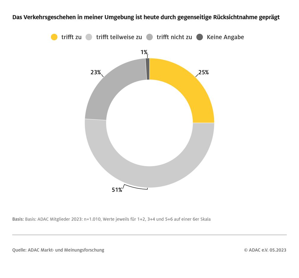 Nur ein Viertel der befragten ADAC Mitglieder gaben an, rücksichtsvolles Verhalten auf den Straßen zu erfahren.