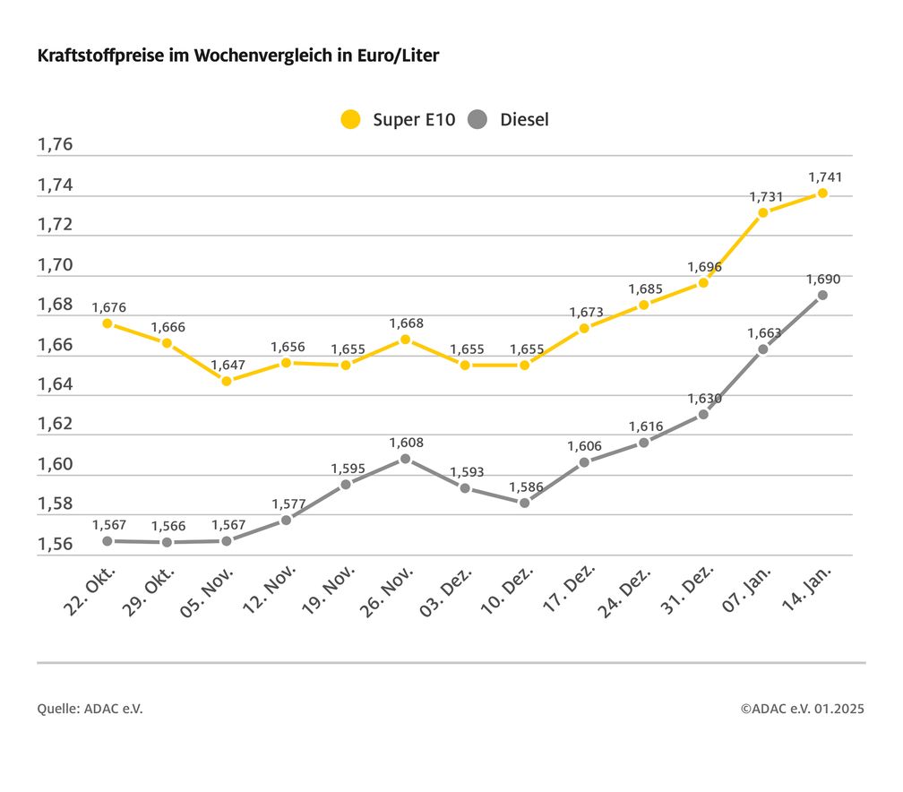 Kraftstoffpreise im Wochenvergleich