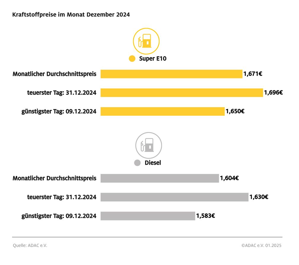 ADAC Auswertung der Kraftstoffpreise im Dezember 2024 Bild: ADAC Fotograf: ADAC