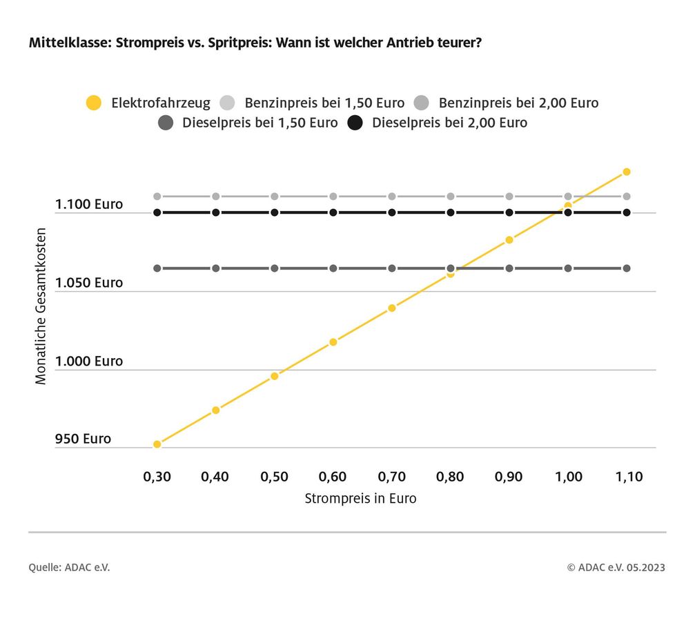 Mittelklasse: Strompreis vs. Spritpreis