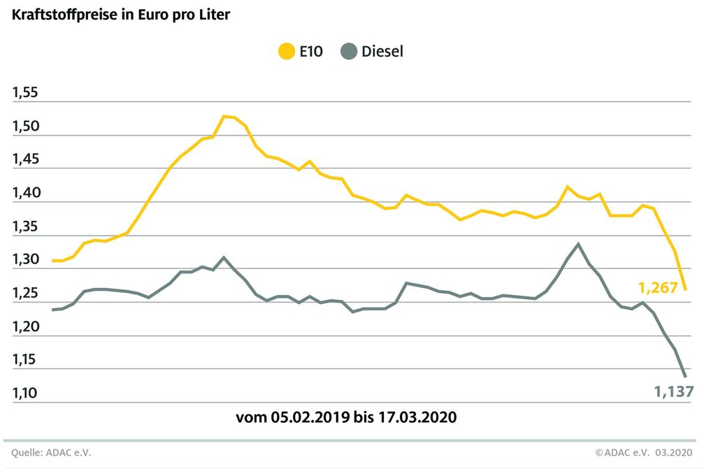 Rohölnotierungen brechen ein / Kraftstoffpreise im Bundesdurchschnitt / Bild: "obs/ADAC e.V."