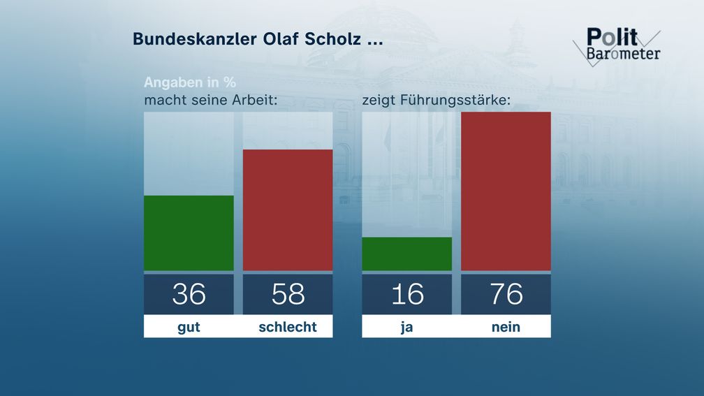 Bildrechte: ZDF/Forschungsgruppe Wahlen Fotograf: ZDF