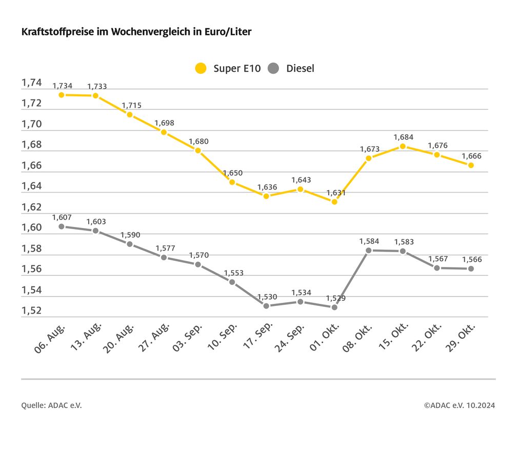 Kraftstoffpreise im Wochenvergleich  Bildrechte: ADAC Fotograf: © ADAC Grafik