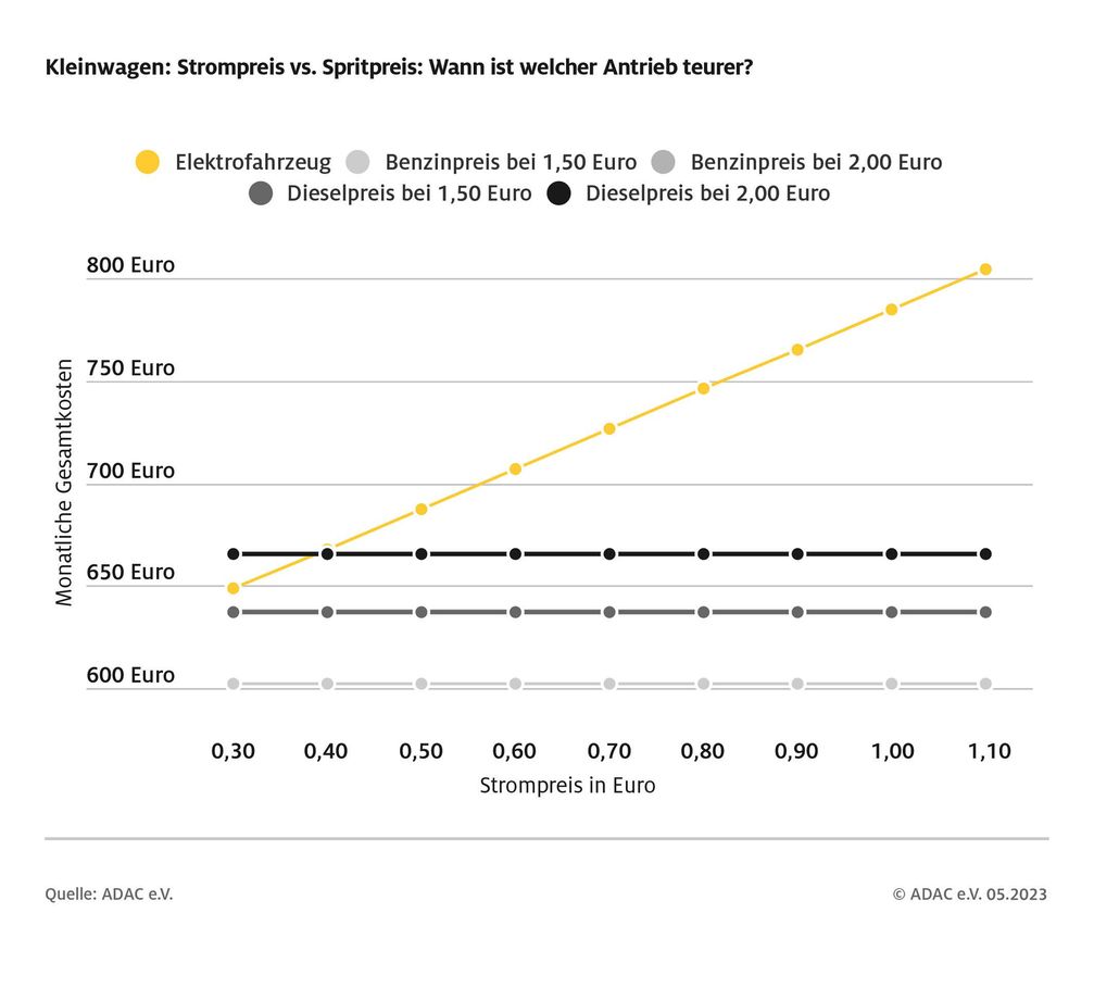 Kleinwagen: Strompreis vs. Spritpreis