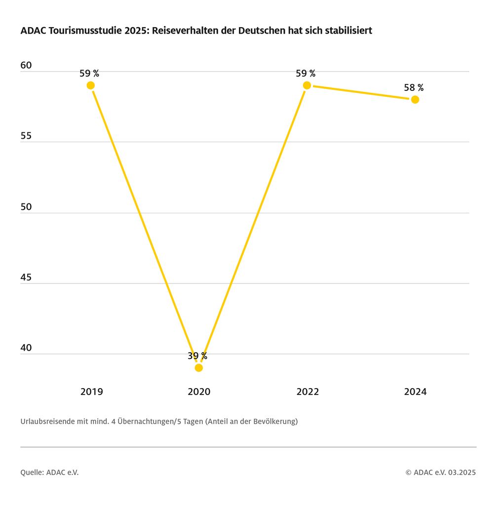 Entwicklung des Reiseverhaltens der Deutschen seit 2019