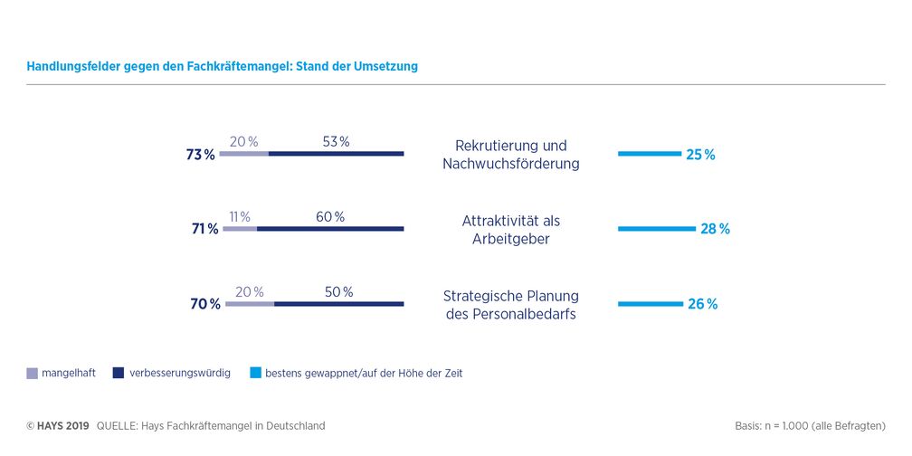 Handlungsfelder gegen den Fachkräftemangel: Stand der Umsetzung: Unternehmen nehmen sich selbst zu wenig in die Pflicht.  Bild: "obs/Hays AG"