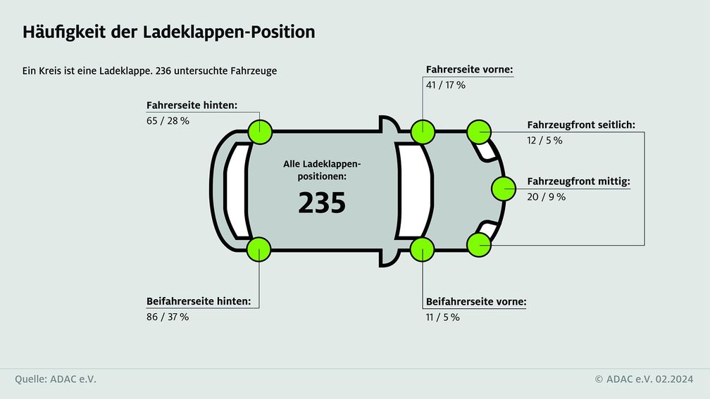 Verteilung der Ladeklappenposition bei 235 vom ADAC untersuchten Fahrzeugen.