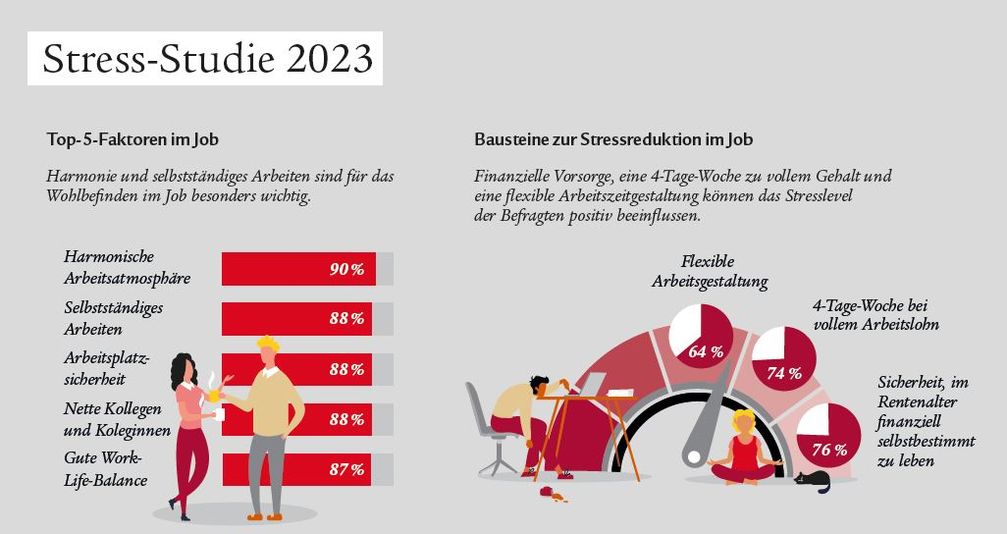 Ergebnisse der Stress-Studie von Swiss Life Deutschland