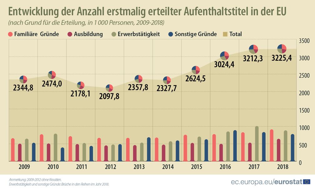 Über 3 Millionen erstmals erteilte Aufenthaltstitel in den EU-Mitgliedstaaten im Jahr 2018 Bild: "obs/EUROSTAT"