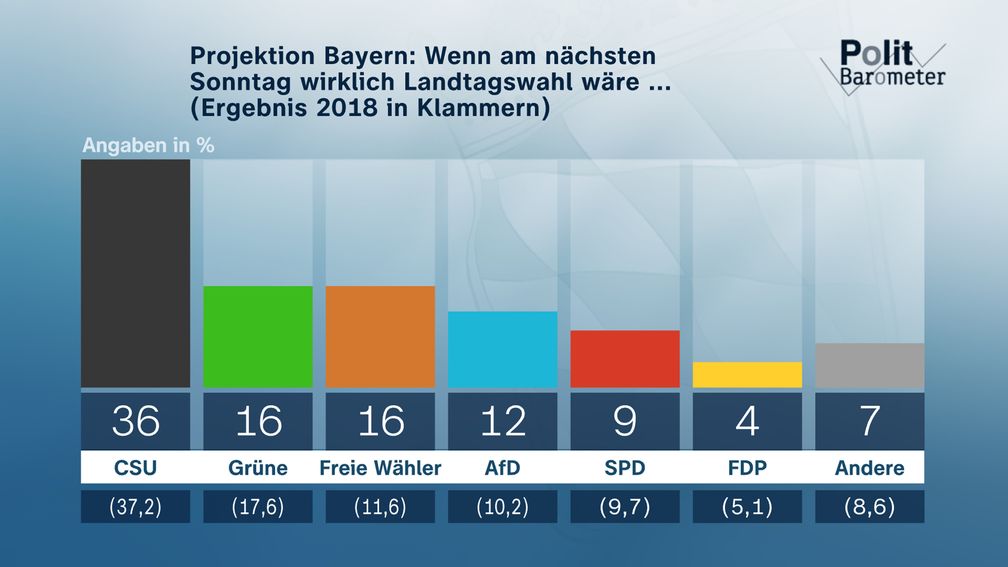 Bild: ZDF Fotograf: ZDF/Forschungsgruppe Wahlen