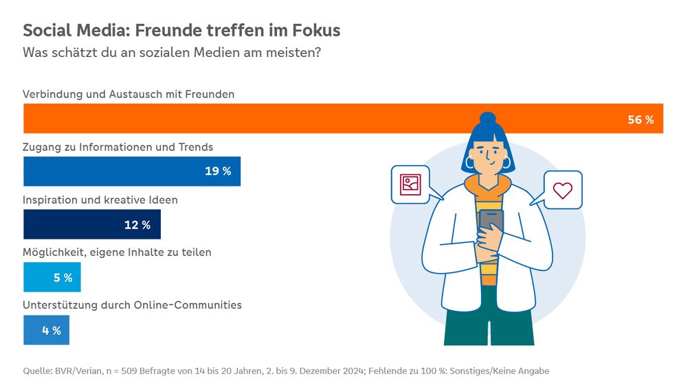 Bildrechte: BVR Bundesverband der Deutschen Volksbanken und Raiffeisenbanken Fotograf: BVR/Verian, Grafik: Statista