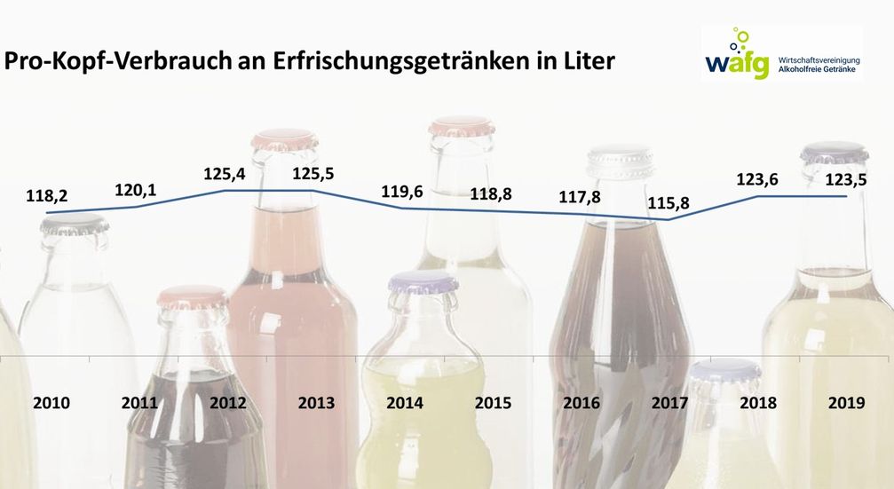 Pro-Kopf-Verbrauch 2010-2019.  Bild: "obs/Wirtschaftsvereinigung Alkoholfreie Getränke e.V."