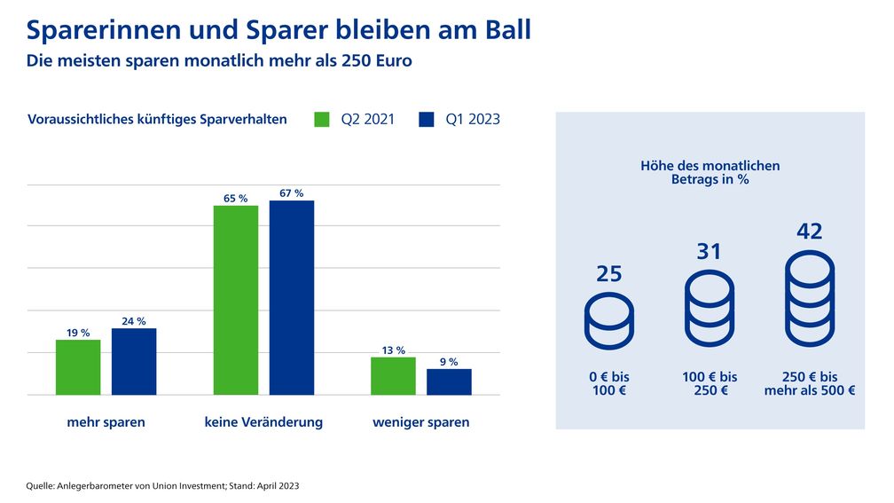 Sparerinnen und Sparer bleiben am Ball