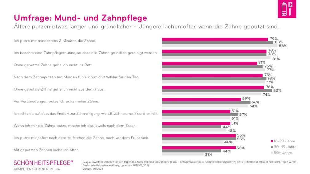 55 Prozent der jüngeren Umfrageteilnehmenden geben an, dass sie mit geputzten Zähnen öfter lachen.