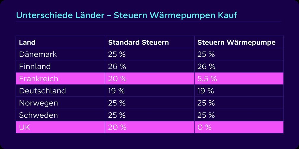 Steuertabelle: Wärmepumpen Kauf