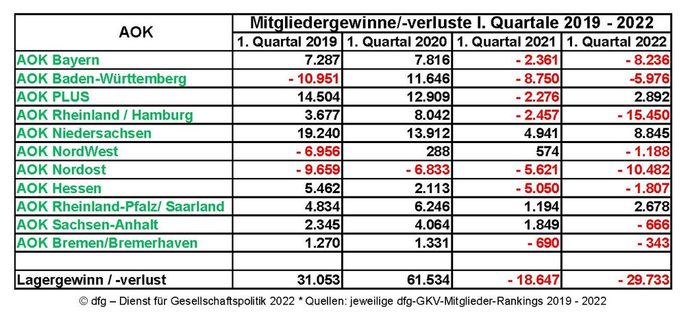 AOK-Mitgliedergewinne/-verluste I. Quartale 2019 - 2022 Bild: MC.B Verlag GmbH Fotograf: MC.B Verlag GmbH