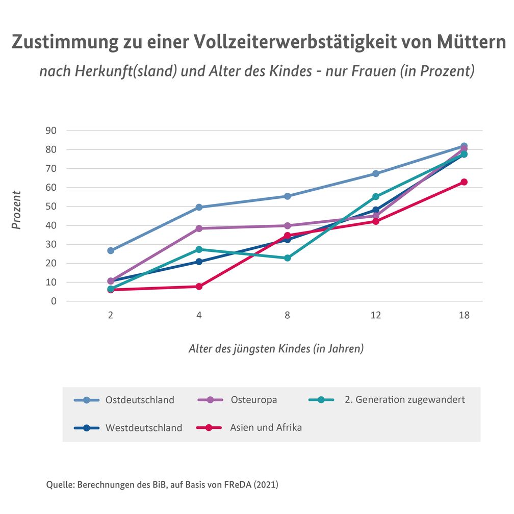 Bei der Einstellung zur Müttererwerbstätigkeit sind die Unterschiede zwischen Ost- und Westdeutschland größer als zwischen Westdeutschen und der Bevölkerung mit Migrationsgeschichte.