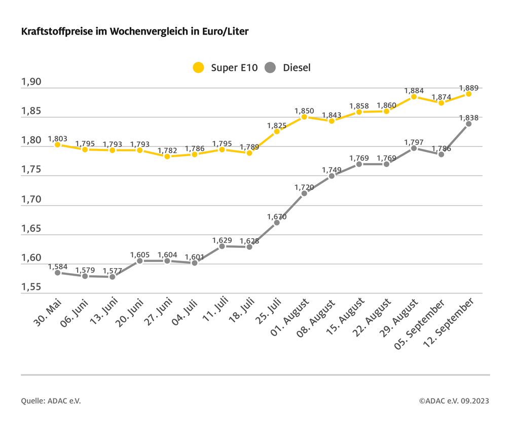 Kraftstoffpreise im Wochenvergleich