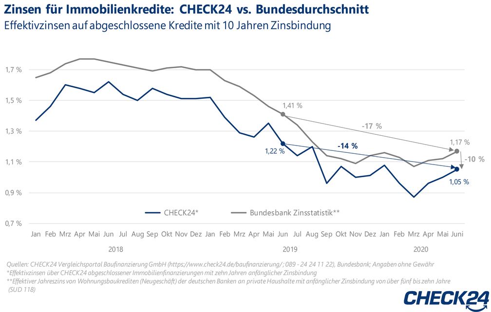 Bild: "obs/CHECK24 GmbH"