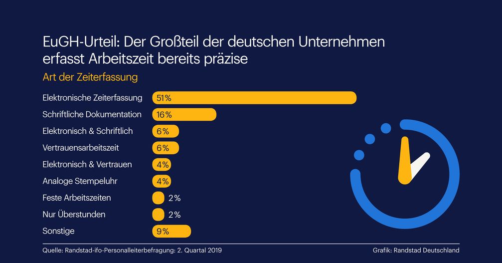 Regulierung der Arbeitszeit überflüssig/Großteil von Unternehmen erfasst Arbeitszeit bereits. Bild: "obs/Randstad Deutschland GmbH & Co. KG"