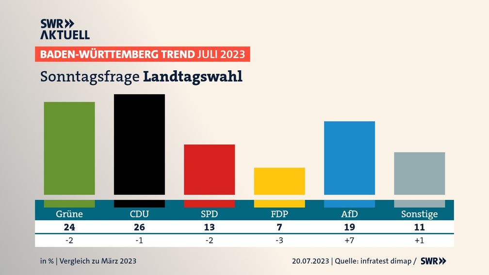 SÜDWESTRUNDFUNKBW-Trend des Meinungsforschungsinstituts Infratest dimap im Auftrag des SüdwestrundfunksBW-Trend des Meinungsforschungsinstituts Infratest dimap im Auftrag des Südwestrundfunks.