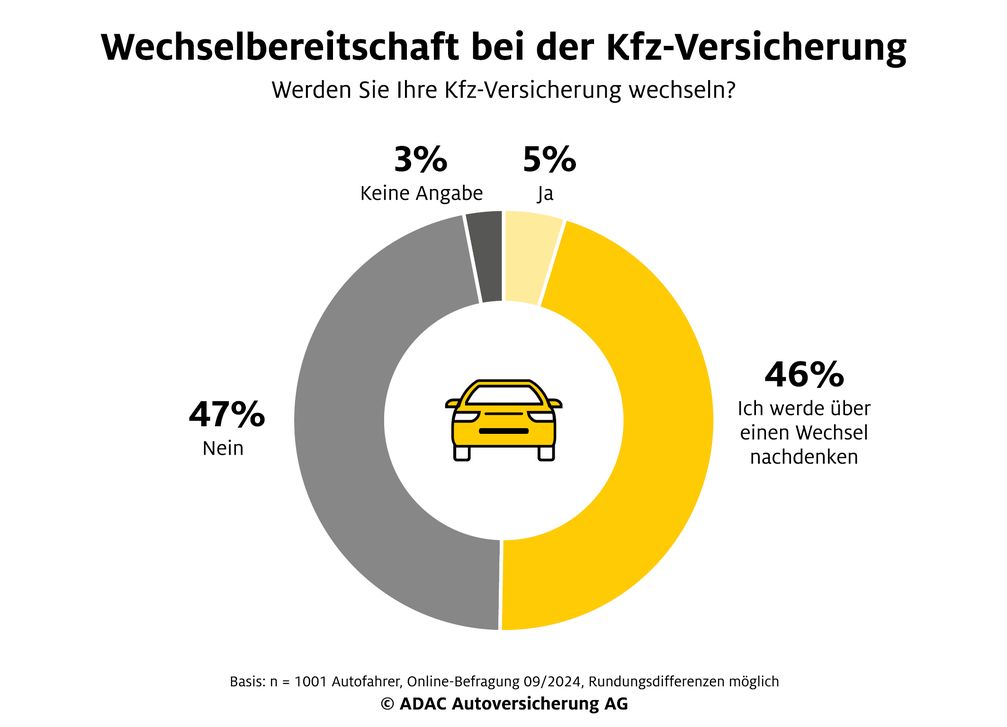 Wechselbereitschaft Autoversicherung