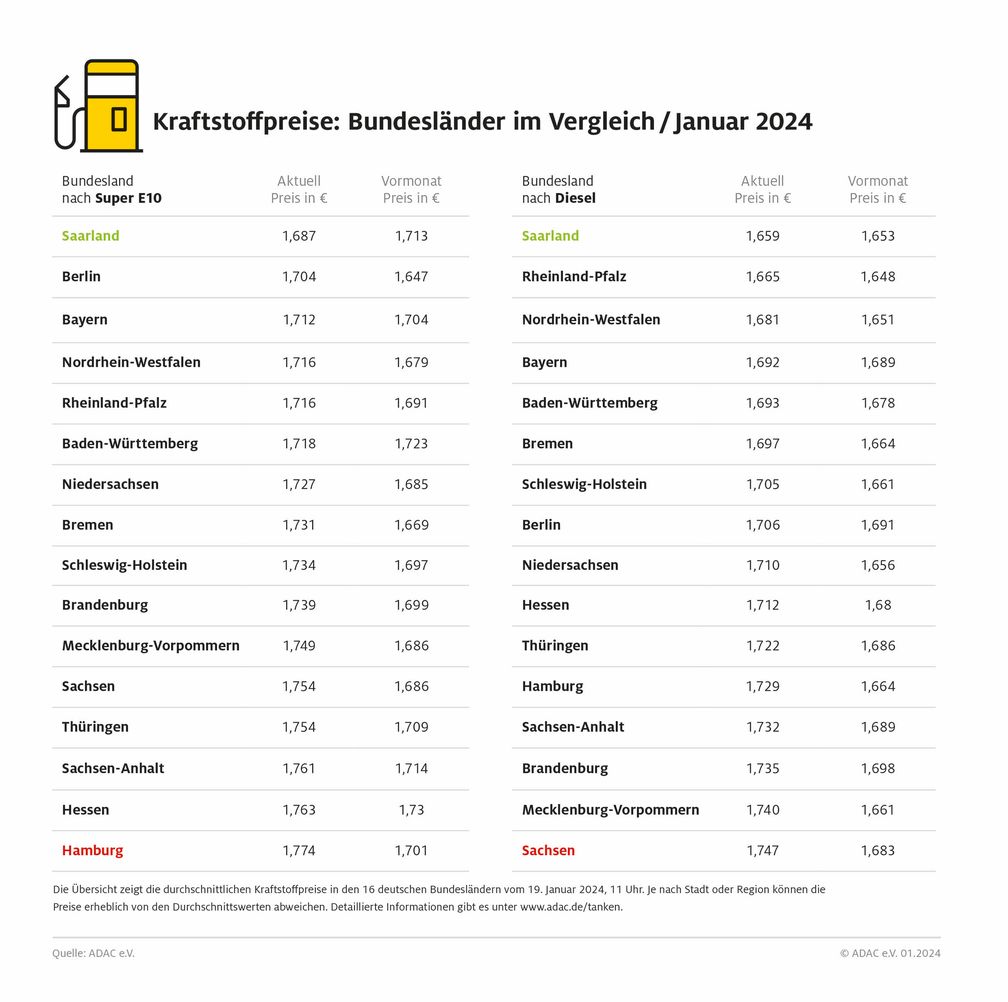 Kraftstoffpreise im Bundesländervergleich