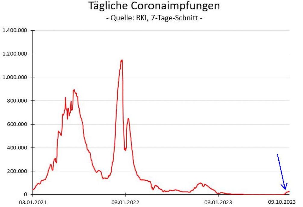 Fast keiner will sich mehr freiwillig Impfen lassen (Symbolbild)