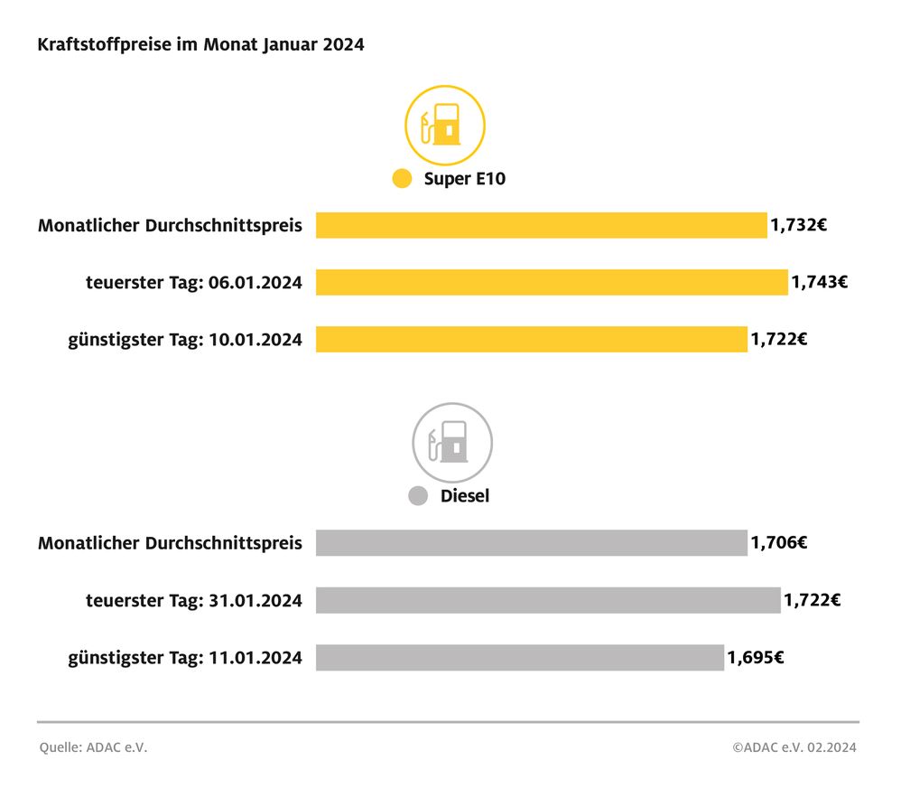 Kraftstoffpreise im Januar 2024