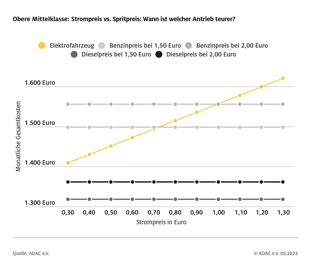 Obere Mittelklasse: Strompreis vs. Spritpreis