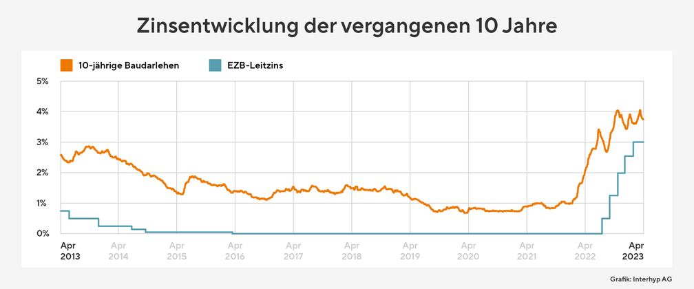 Zinsentwicklung