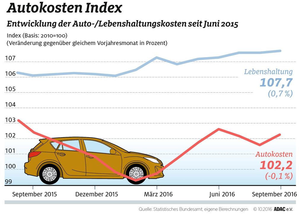 Bild: "obs/ADAC/ADAC-Grafik"