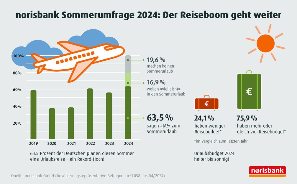 norisbank Sommerumfrage 2024: Der Reiseboom geht weiter