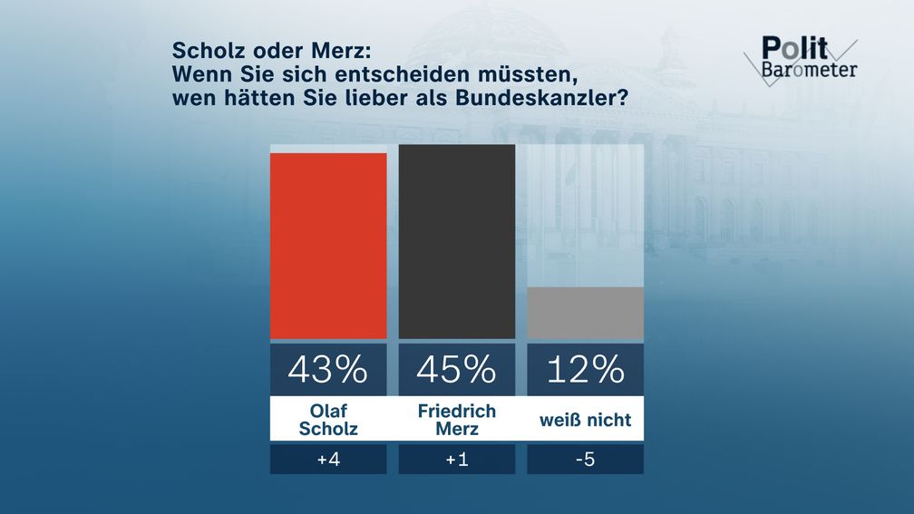 Bildrechte: ZDF/Forschungsgruppe Wahlen Fotograf: ZDF