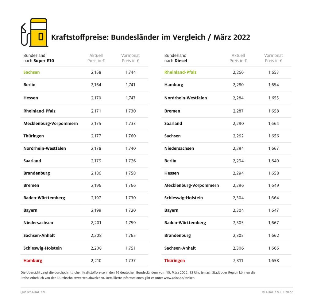 Kraftstoffpreise: Bundesländer im Vergleich Bild: ADAC Fotograf: © ADAC