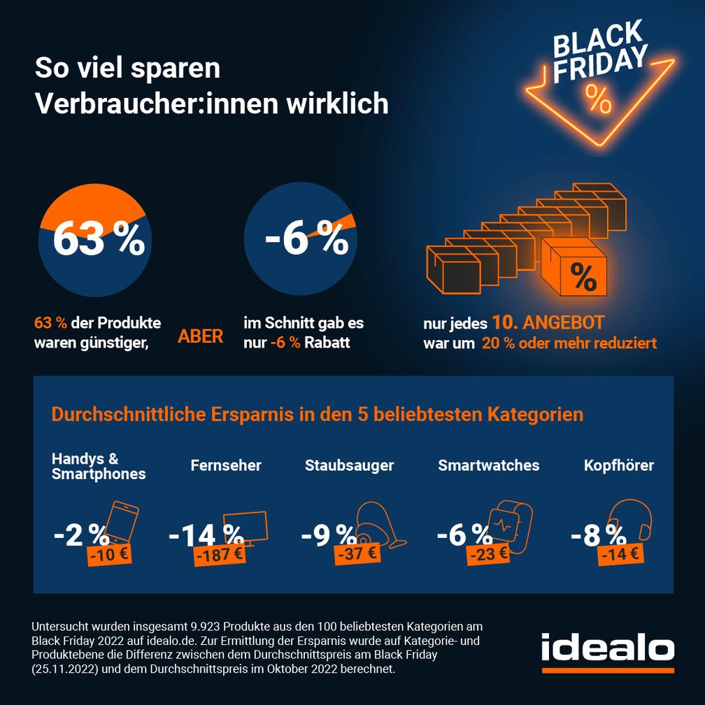 Laut idealo Preisstudie war am letzten Black Friday nur jedes zehnte Produkt deutlich reduziert.