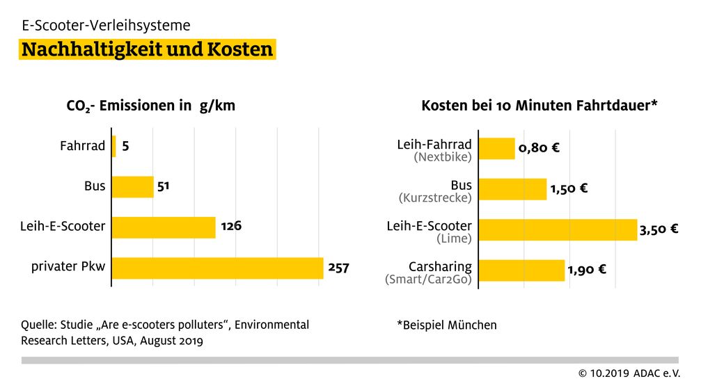 Die Nachhaltigkeitsbilanz der Scooter ist vor allem im Gegensatz zum Fahrrad sehr fragwürdig. Und das leihen ein vergleichsweise teurer Spaß. Bild: "obs/ADAC/ADAC e.V."