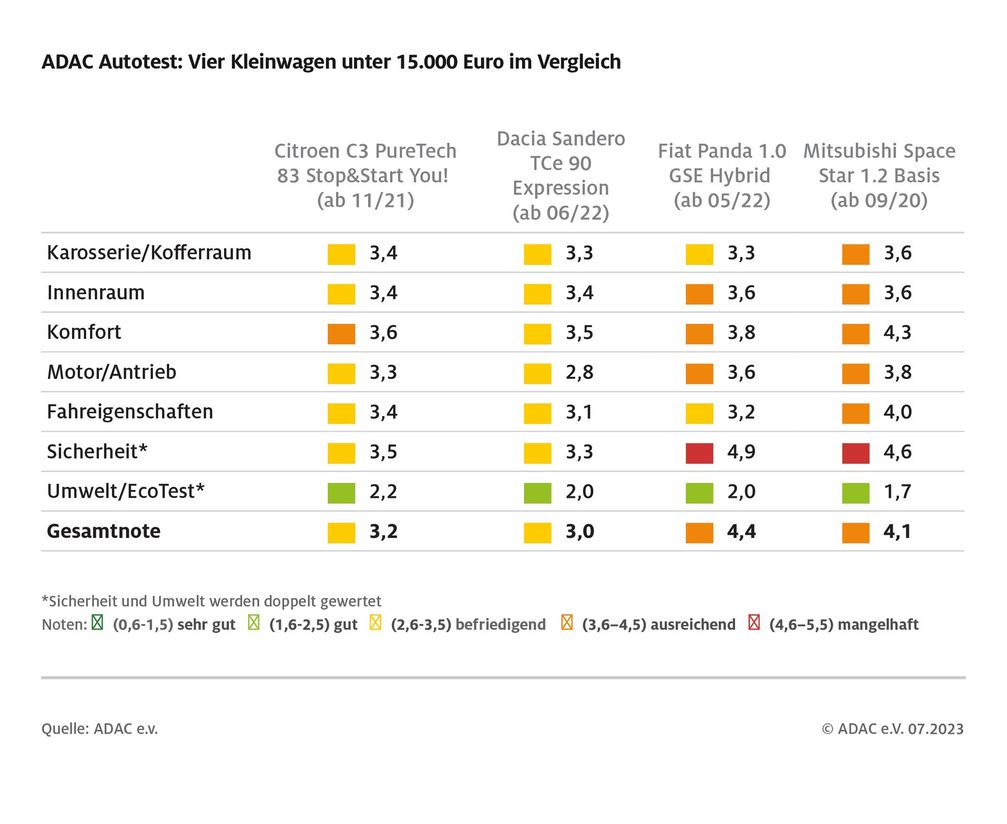 ADAC Autotest: Vier Autos unter 15.000 Euro im Vergleich