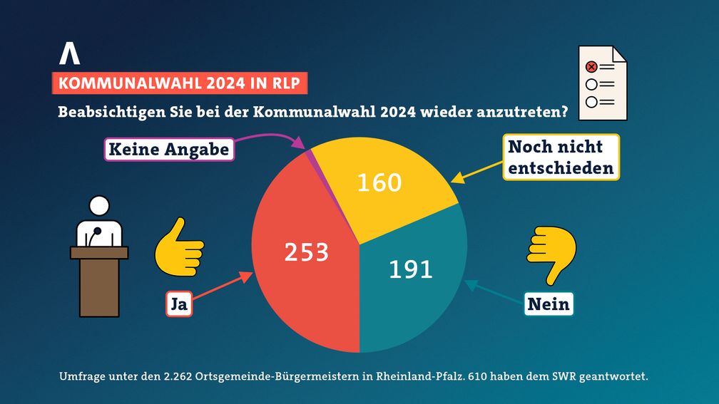 SÜDWESTRUNDFUNKSWR-Umfrage zur Kommunalwahl 2024: Viele Ortsbürgermeister und -bürgermeisterinnen in Rheinland-Pfalz wollen nicht erneut kandidieren.