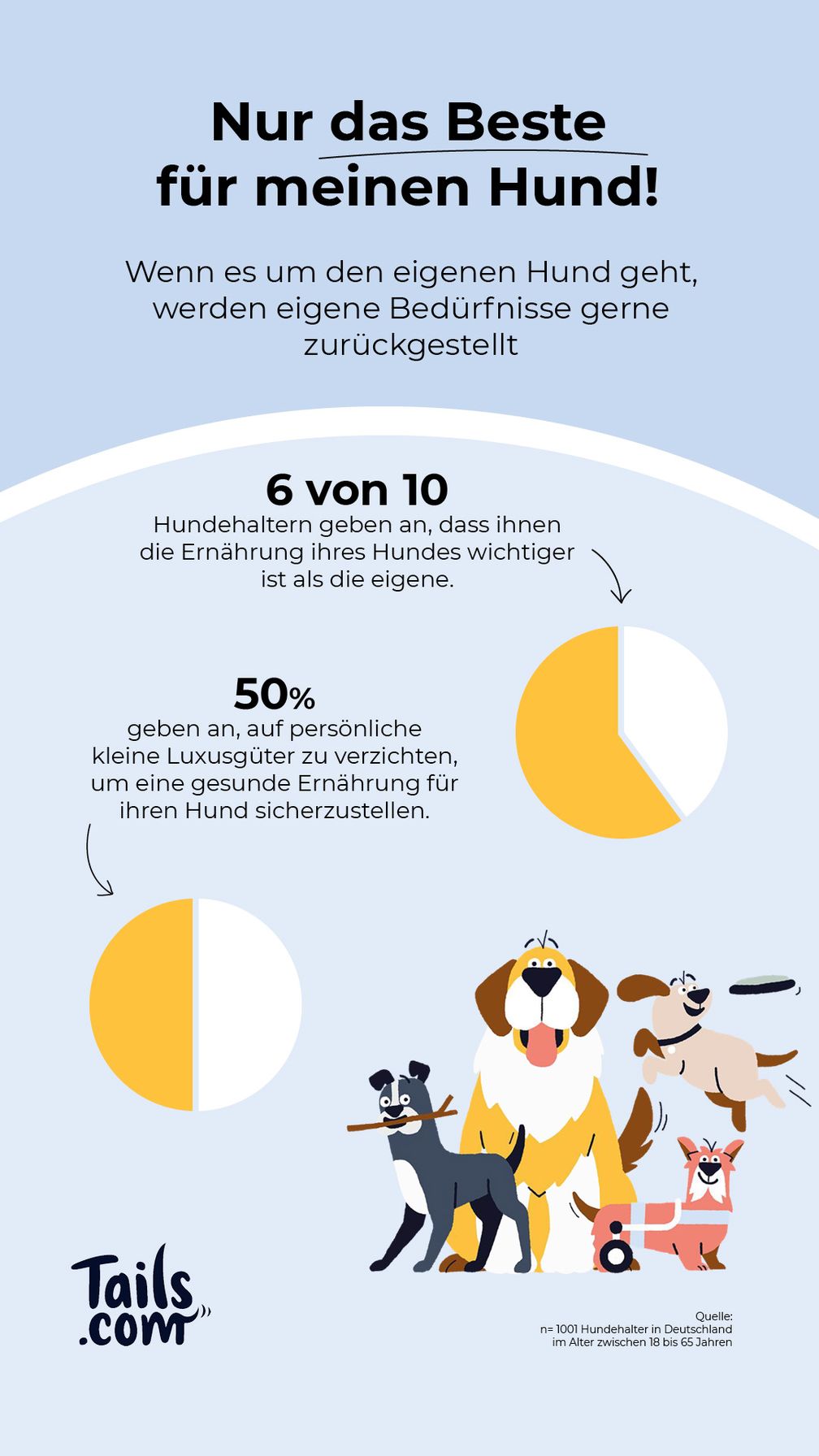 Infografik Studie tails.com / Weiterer Text über ots und www.presseportal.de/nr/161011 / Die Verwendung dieses Bildes für redaktionelle Zwecke ist unter Beachtung aller mitgeteilten Nutzungsbedingungen zulässig und dann auch honorarfrei. Veröffentlichung ausschließlich mit Bildrechte-Hinweis. Bildrechte: tails.com Fotograf: tails.com