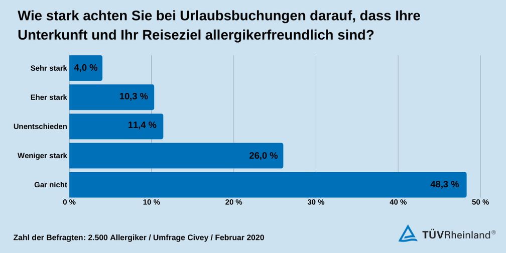 Umfrage Civey Urlaubsplanung Allergiker.  Bild: "obs/TÜV Rheinland AG"