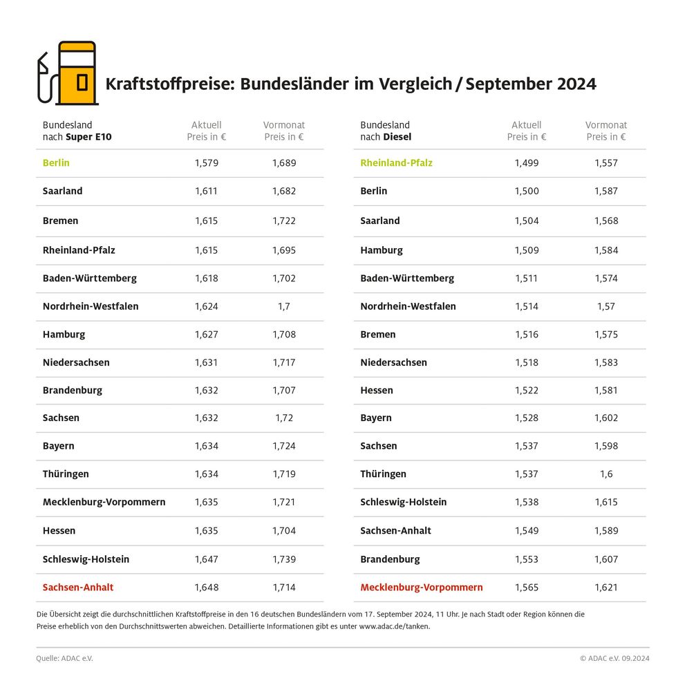 Kraftstoffpreise im Bundesländervergleich  Bild: ADAC Fotograf: © ADAC Grafik