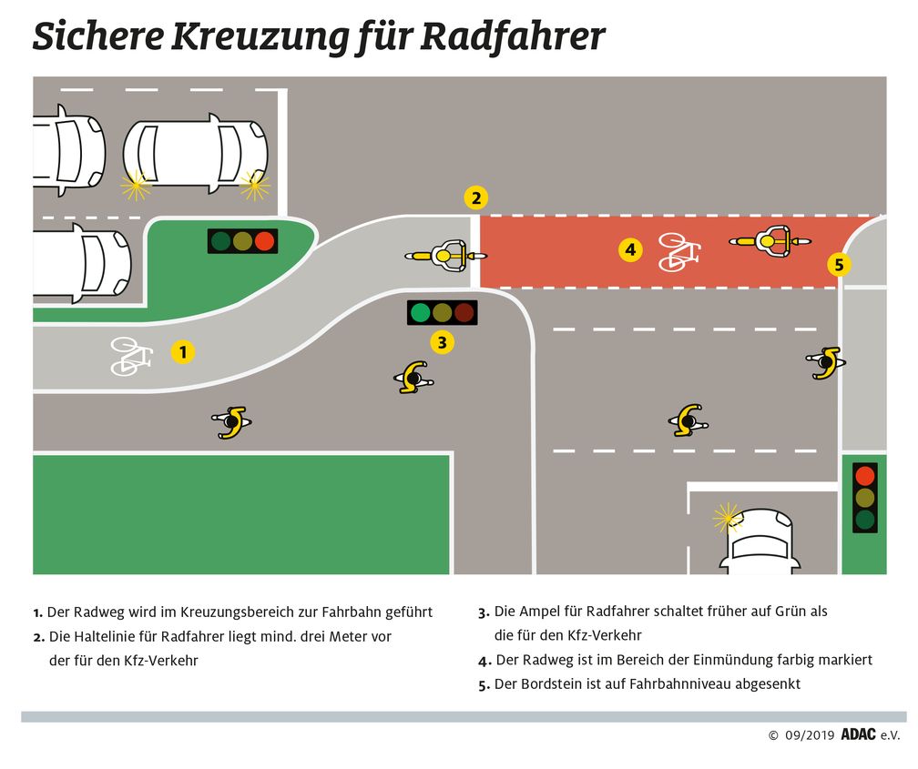 So sieht eine sichere Kreuzung für Radfahrer aus. Bild: "obs/ADAC"